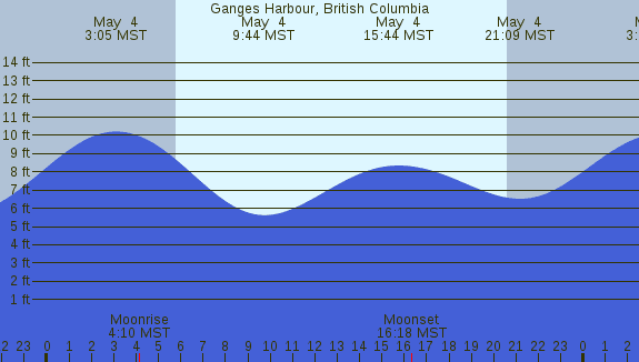 PNG Tide Plot