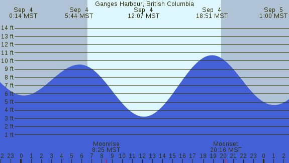 PNG Tide Plot