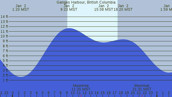 PNG Tide Plot