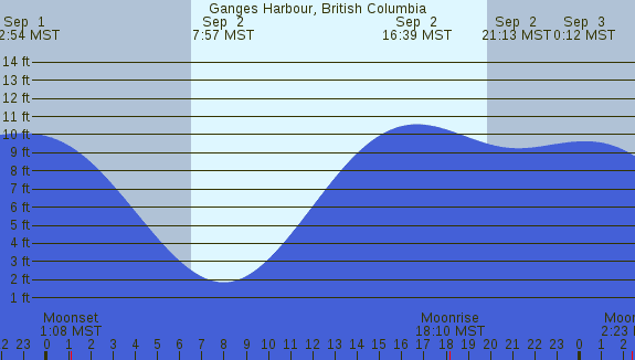PNG Tide Plot