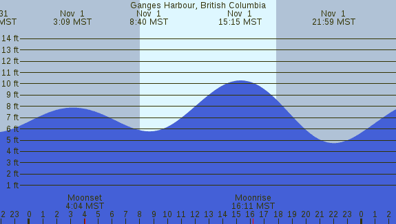 PNG Tide Plot