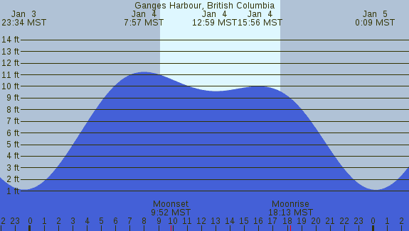 PNG Tide Plot