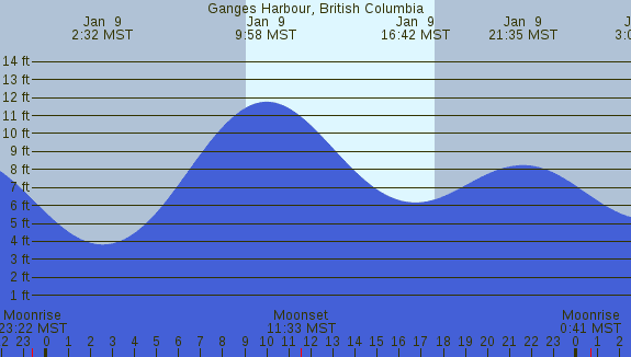 PNG Tide Plot
