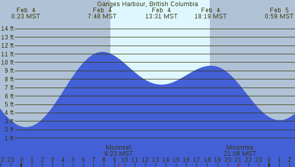 PNG Tide Plot