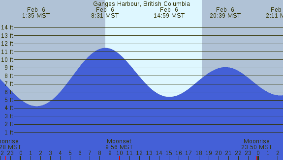 PNG Tide Plot
