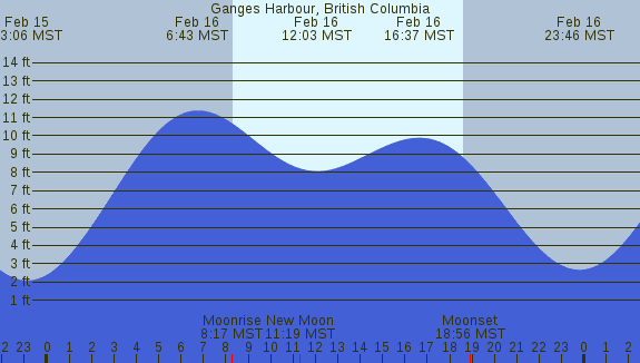 PNG Tide Plot