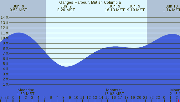 PNG Tide Plot