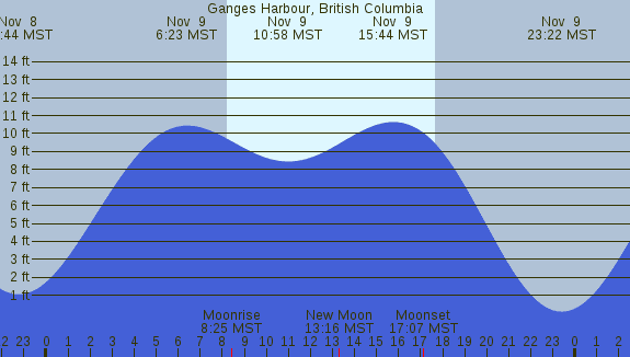 PNG Tide Plot