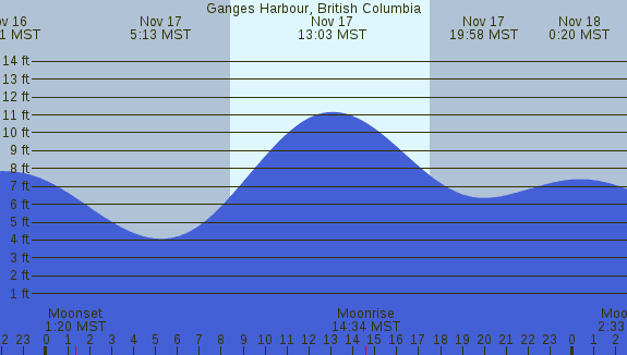 PNG Tide Plot