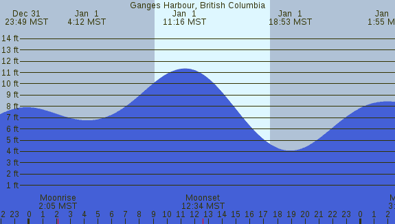 PNG Tide Plot
