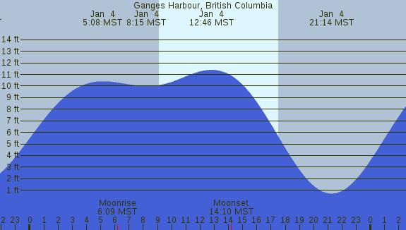 PNG Tide Plot