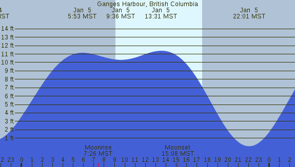 PNG Tide Plot