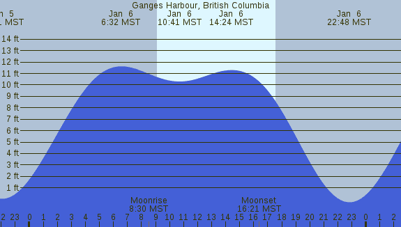 PNG Tide Plot