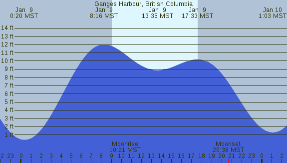 PNG Tide Plot