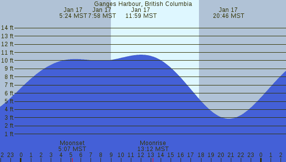 PNG Tide Plot