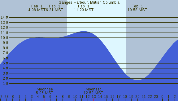 PNG Tide Plot