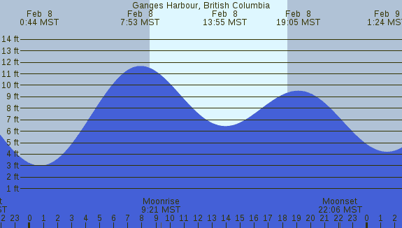 PNG Tide Plot