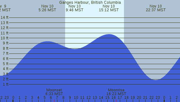 PNG Tide Plot