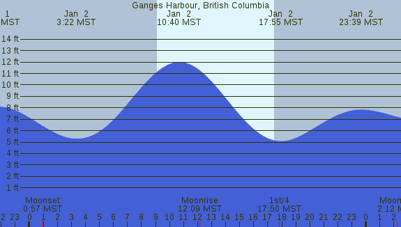 PNG Tide Plot