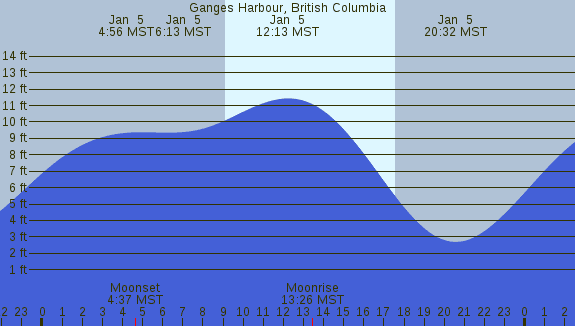 PNG Tide Plot