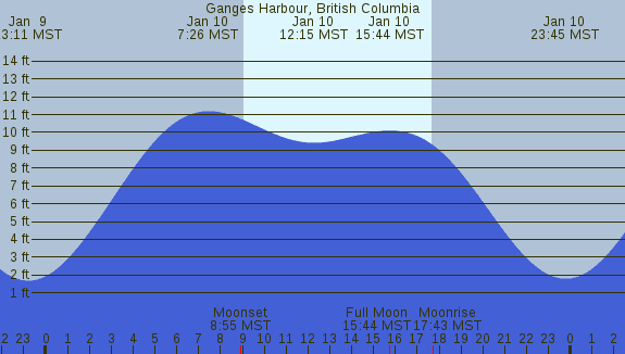 PNG Tide Plot