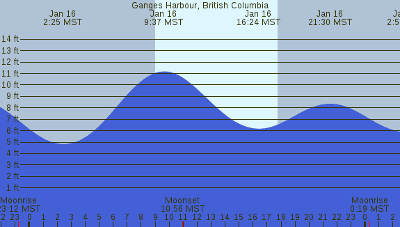 PNG Tide Plot