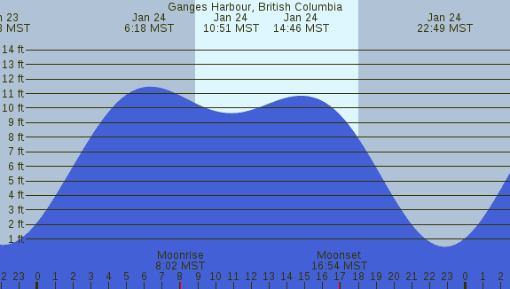 PNG Tide Plot