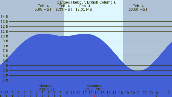 PNG Tide Plot