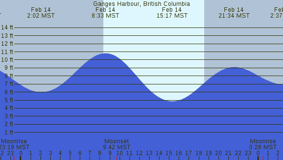 PNG Tide Plot