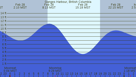 PNG Tide Plot