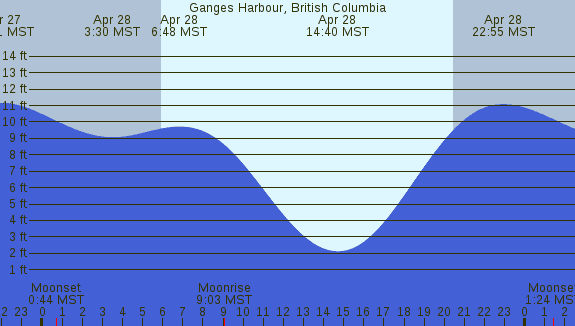 PNG Tide Plot