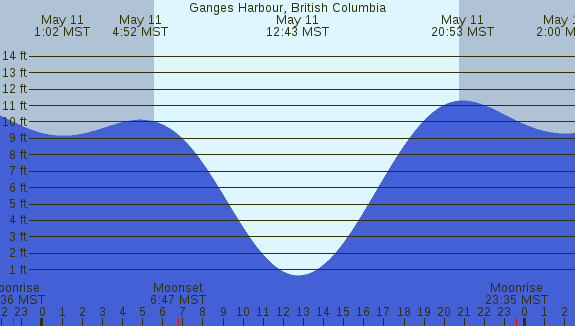 PNG Tide Plot