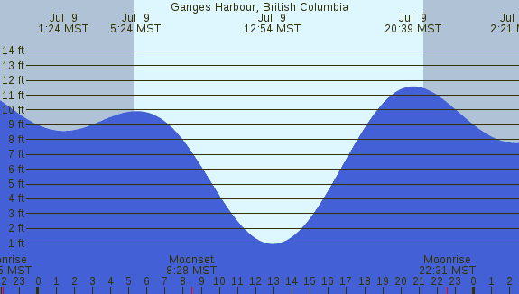 PNG Tide Plot