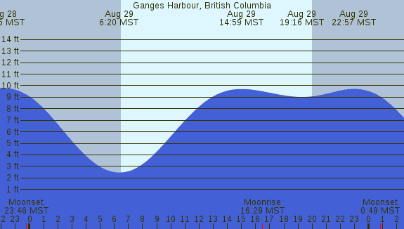PNG Tide Plot