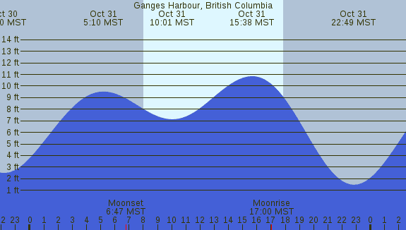 PNG Tide Plot