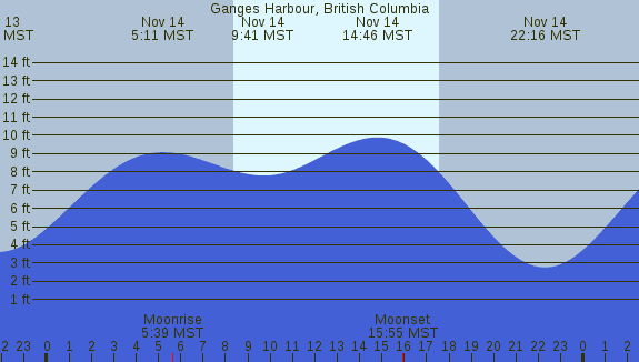 PNG Tide Plot