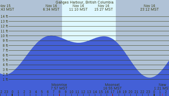 PNG Tide Plot