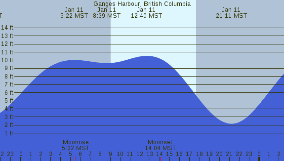 PNG Tide Plot
