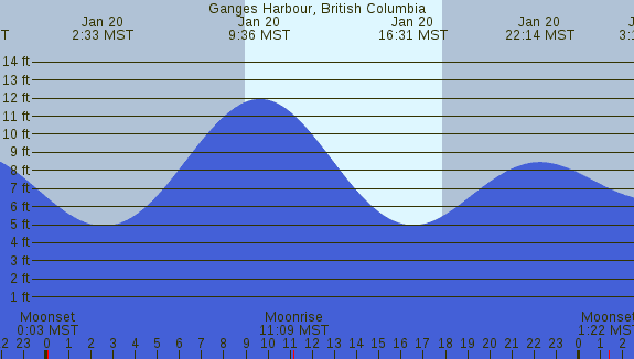 PNG Tide Plot
