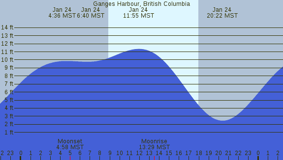 PNG Tide Plot