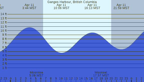 PNG Tide Plot