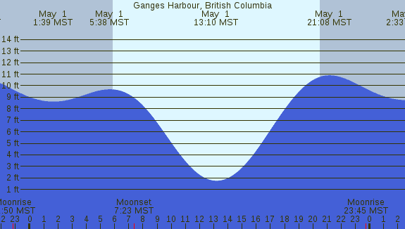 PNG Tide Plot