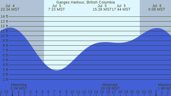 PNG Tide Plot