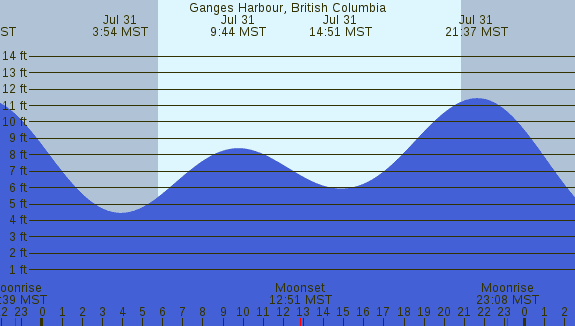 PNG Tide Plot