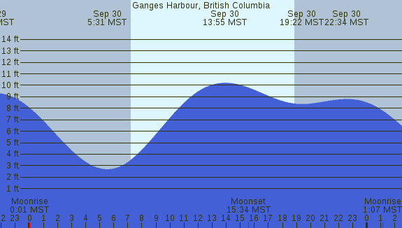 PNG Tide Plot