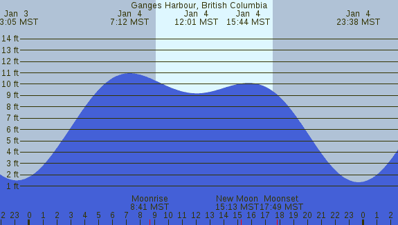 PNG Tide Plot