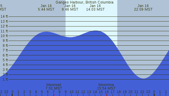 PNG Tide Plot