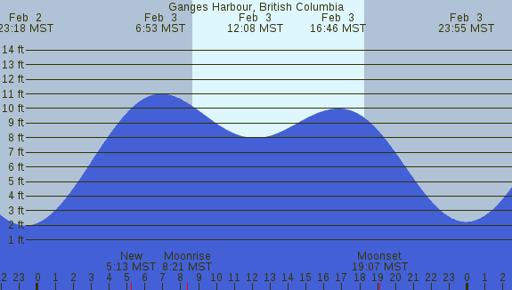 PNG Tide Plot
