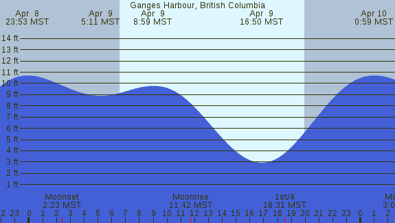 PNG Tide Plot