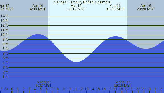 PNG Tide Plot